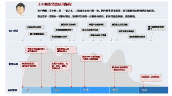 消费金融产品线上体验场景中的服务设计咨询策划全解析